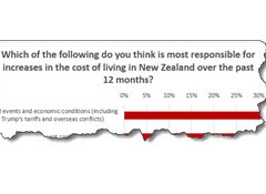 Public blame coalition and Trump for price rises